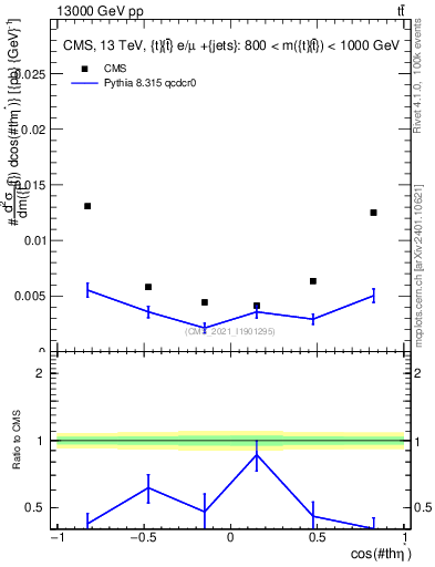 Plot of ttbar.thetaStar in 13000 GeV pp collisions