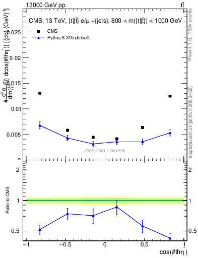 Plot of ttbar.thetaStar in 13000 GeV pp collisions