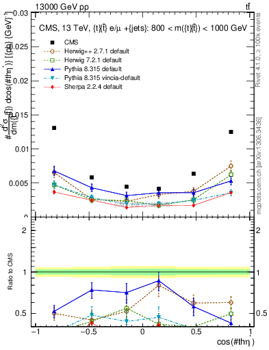 Plot of ttbar.thetaStar in 13000 GeV pp collisions