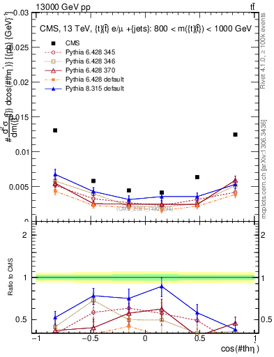 Plot of ttbar.thetaStar in 13000 GeV pp collisions