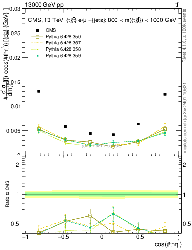 Plot of ttbar.thetaStar in 13000 GeV pp collisions