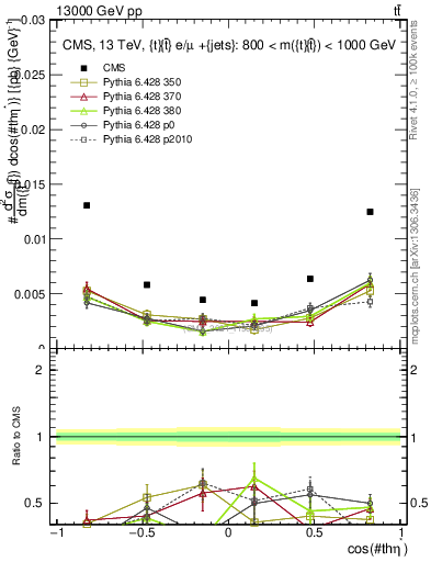 Plot of ttbar.thetaStar in 13000 GeV pp collisions