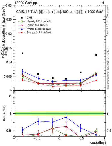 Plot of ttbar.thetaStar in 13000 GeV pp collisions