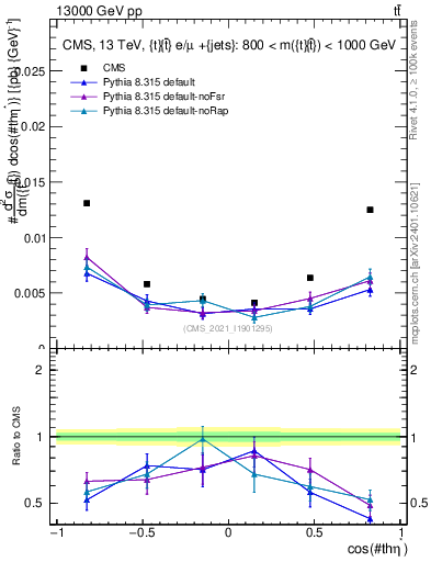 Plot of ttbar.thetaStar in 13000 GeV pp collisions