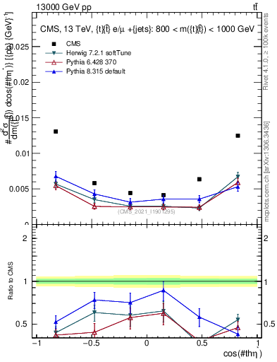Plot of ttbar.thetaStar in 13000 GeV pp collisions