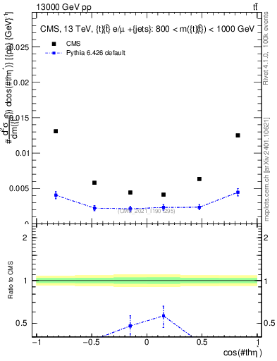 Plot of ttbar.thetaStar in 13000 GeV pp collisions