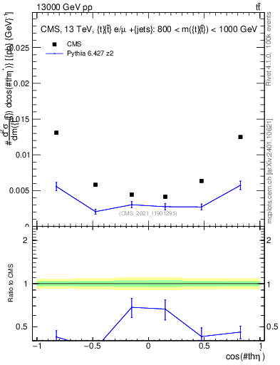 Plot of ttbar.thetaStar in 13000 GeV pp collisions