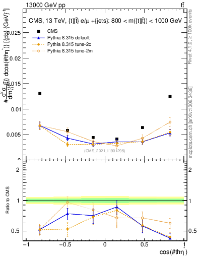 Plot of ttbar.thetaStar in 13000 GeV pp collisions
