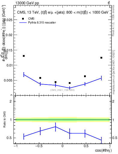 Plot of ttbar.thetaStar in 13000 GeV pp collisions