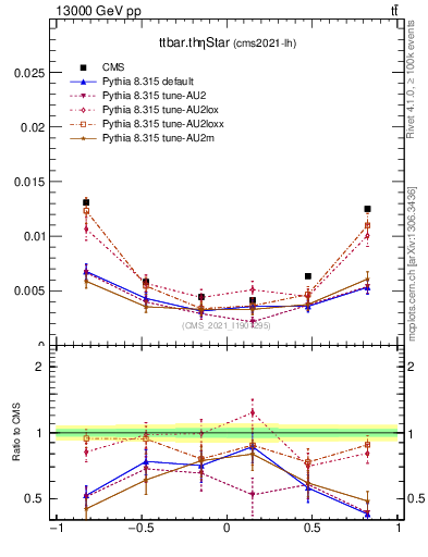 Plot of ttbar.thetaStar in 13000 GeV pp collisions