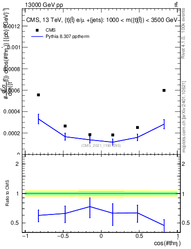 Plot of ttbar.thetaStar in 13000 GeV pp collisions