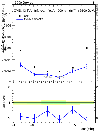 Plot of ttbar.thetaStar in 13000 GeV pp collisions