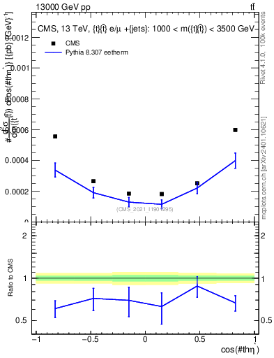 Plot of ttbar.thetaStar in 13000 GeV pp collisions