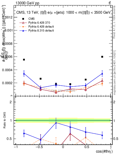 Plot of ttbar.thetaStar in 13000 GeV pp collisions