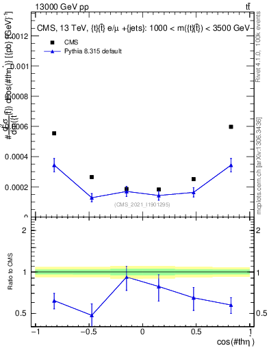 Plot of ttbar.thetaStar in 13000 GeV pp collisions