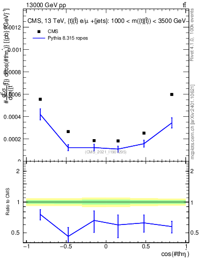 Plot of ttbar.thetaStar in 13000 GeV pp collisions