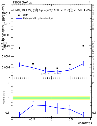 Plot of ttbar.thetaStar in 13000 GeV pp collisions