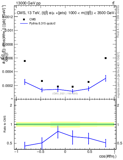 Plot of ttbar.thetaStar in 13000 GeV pp collisions