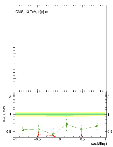 Plot of ttbar.thetaStar in 13000 GeV pp collisions