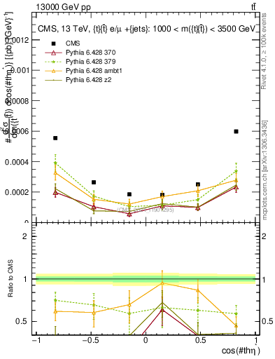 Plot of ttbar.thetaStar in 13000 GeV pp collisions