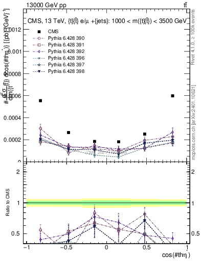 Plot of ttbar.thetaStar in 13000 GeV pp collisions