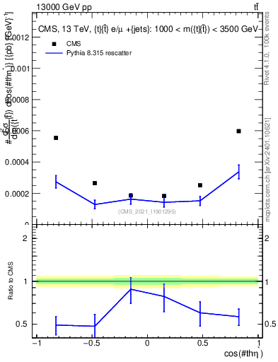 Plot of ttbar.thetaStar in 13000 GeV pp collisions