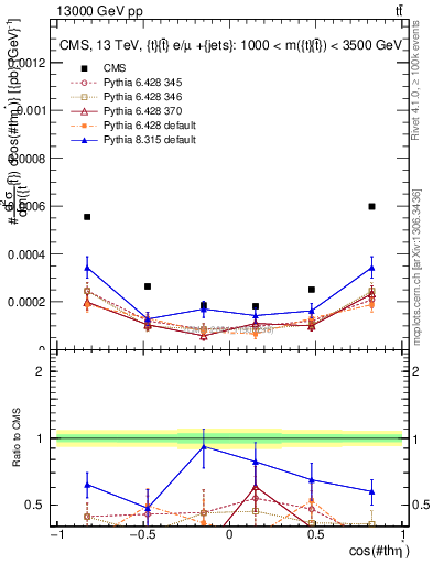 Plot of ttbar.thetaStar in 13000 GeV pp collisions
