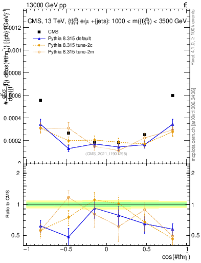 Plot of ttbar.thetaStar in 13000 GeV pp collisions