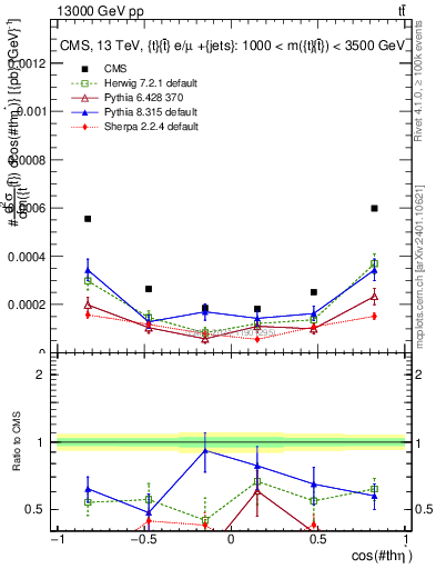 Plot of ttbar.thetaStar in 13000 GeV pp collisions