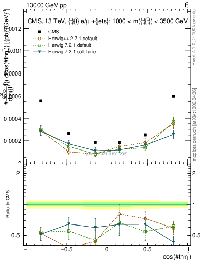 Plot of ttbar.thetaStar in 13000 GeV pp collisions