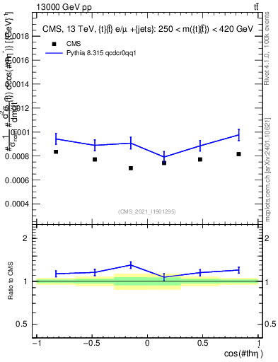 Plot of ttbar.thetaStar in 13000 GeV pp collisions