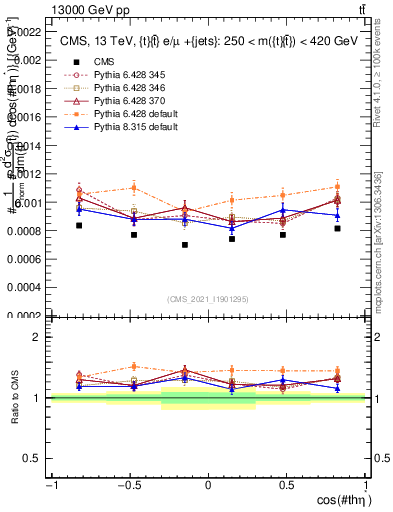 Plot of ttbar.thetaStar in 13000 GeV pp collisions
