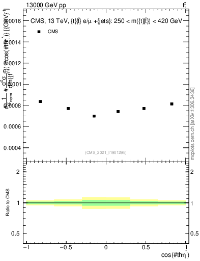 Plot of ttbar.thetaStar in 13000 GeV pp collisions