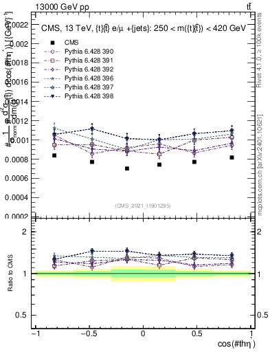 Plot of ttbar.thetaStar in 13000 GeV pp collisions