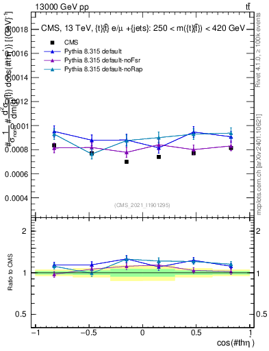 Plot of ttbar.thetaStar in 13000 GeV pp collisions