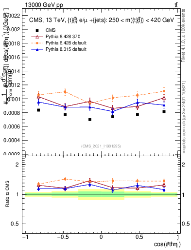 Plot of ttbar.thetaStar in 13000 GeV pp collisions