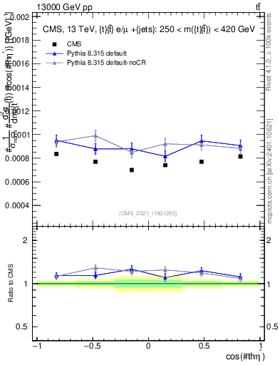 Plot of ttbar.thetaStar in 13000 GeV pp collisions