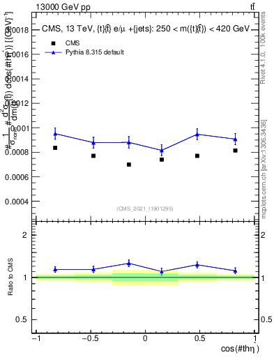 Plot of ttbar.thetaStar in 13000 GeV pp collisions