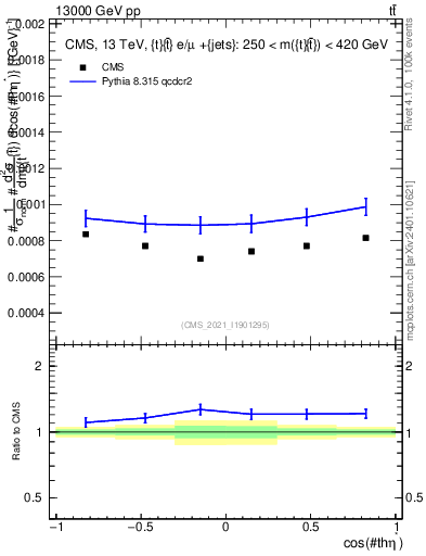 Plot of ttbar.thetaStar in 13000 GeV pp collisions