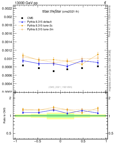 Plot of ttbar.thetaStar in 13000 GeV pp collisions