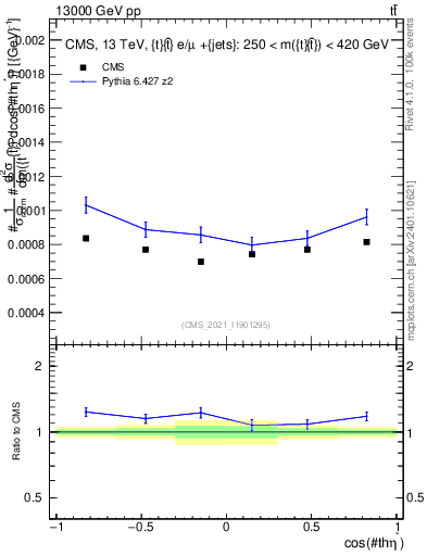 Plot of ttbar.thetaStar in 13000 GeV pp collisions