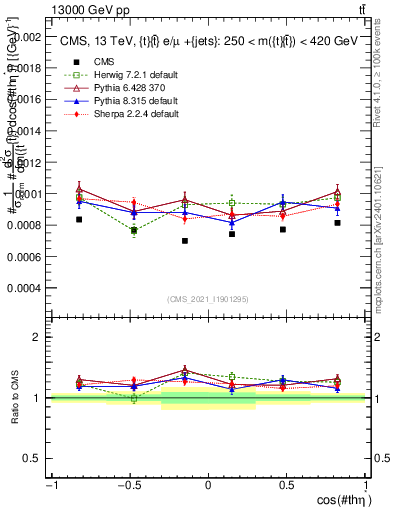 Plot of ttbar.thetaStar in 13000 GeV pp collisions