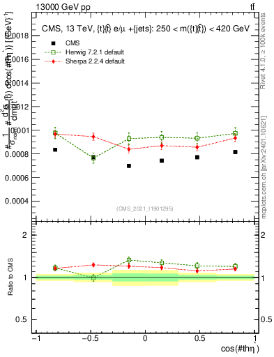 Plot of ttbar.thetaStar in 13000 GeV pp collisions