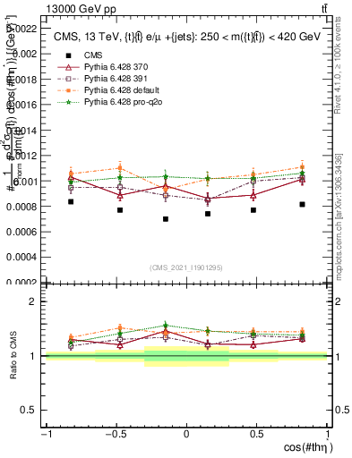 Plot of ttbar.thetaStar in 13000 GeV pp collisions