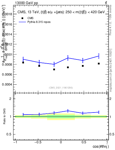 Plot of ttbar.thetaStar in 13000 GeV pp collisions