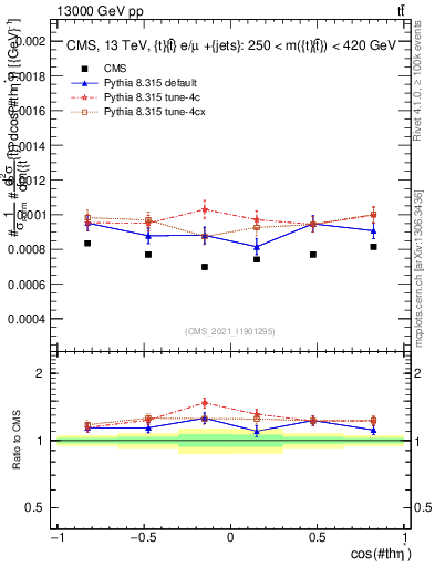 Plot of ttbar.thetaStar in 13000 GeV pp collisions