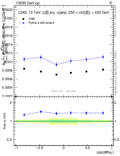 Plot of ttbar.thetaStar in 13000 GeV pp collisions