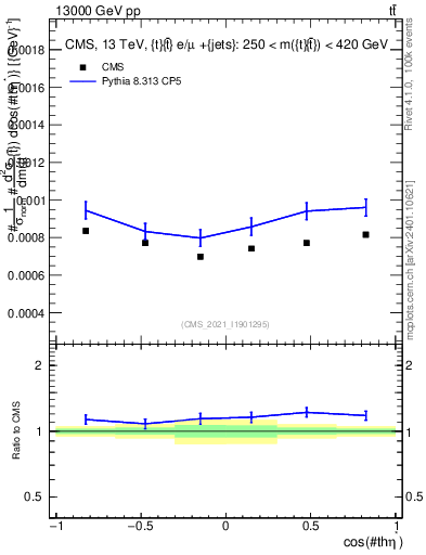 Plot of ttbar.thetaStar in 13000 GeV pp collisions