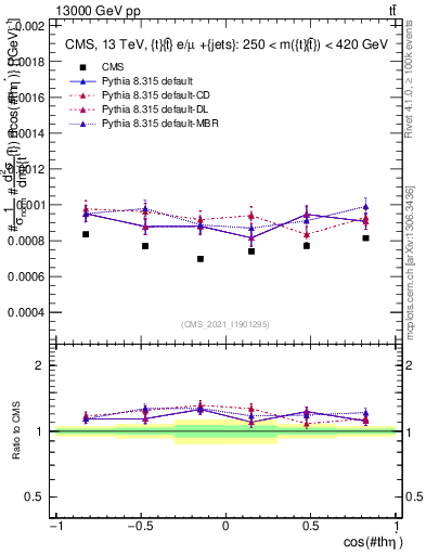Plot of ttbar.thetaStar in 13000 GeV pp collisions