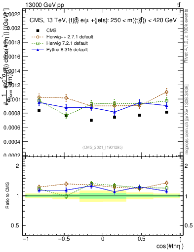 Plot of ttbar.thetaStar in 13000 GeV pp collisions
